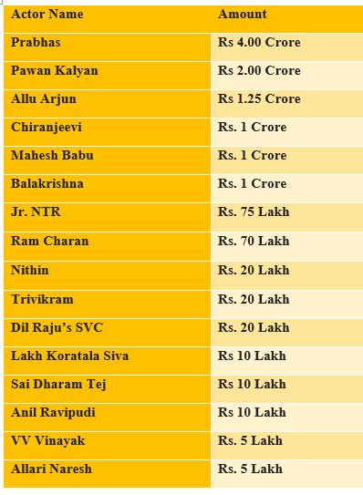 Coronavirus donation List of celebrities and Donation to relief fund For India