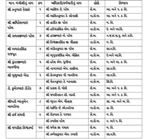 Gujarat rajya mantri mandal khatu sachiv adhikari rajyakaksha mantri cabinate mantri svatantra havalo
