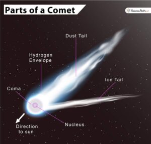 COMET Dhuketu sky galaxy Star earth space